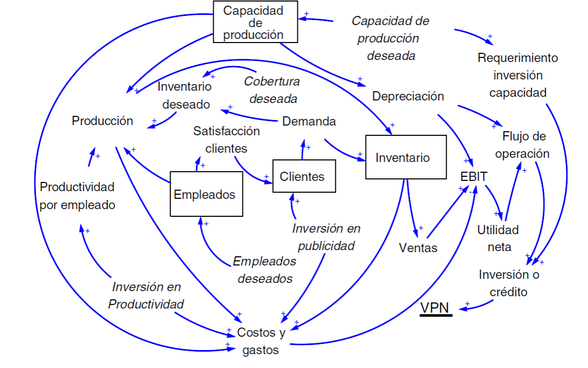 Diagrama causal del SVE.