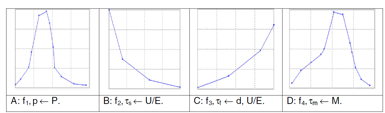 Relaciones entre diversas variables.