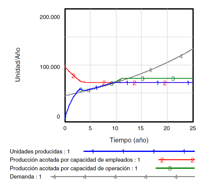 Producci&oacute;n y demanda, escenario base.