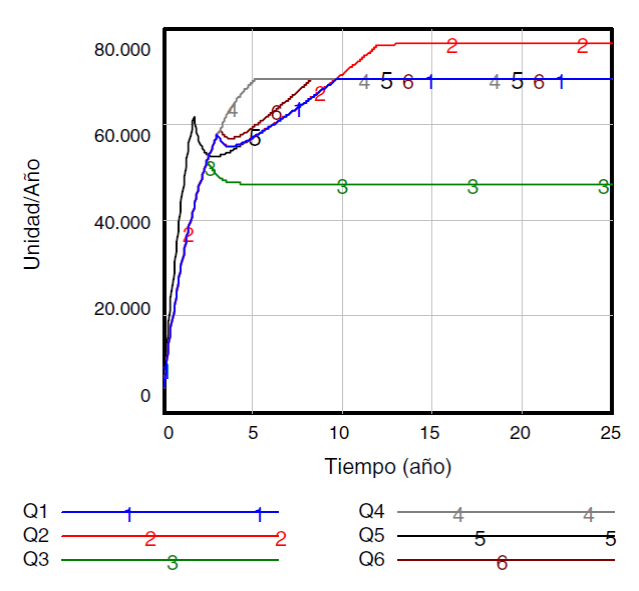 Producci&oacute;n por escenario.