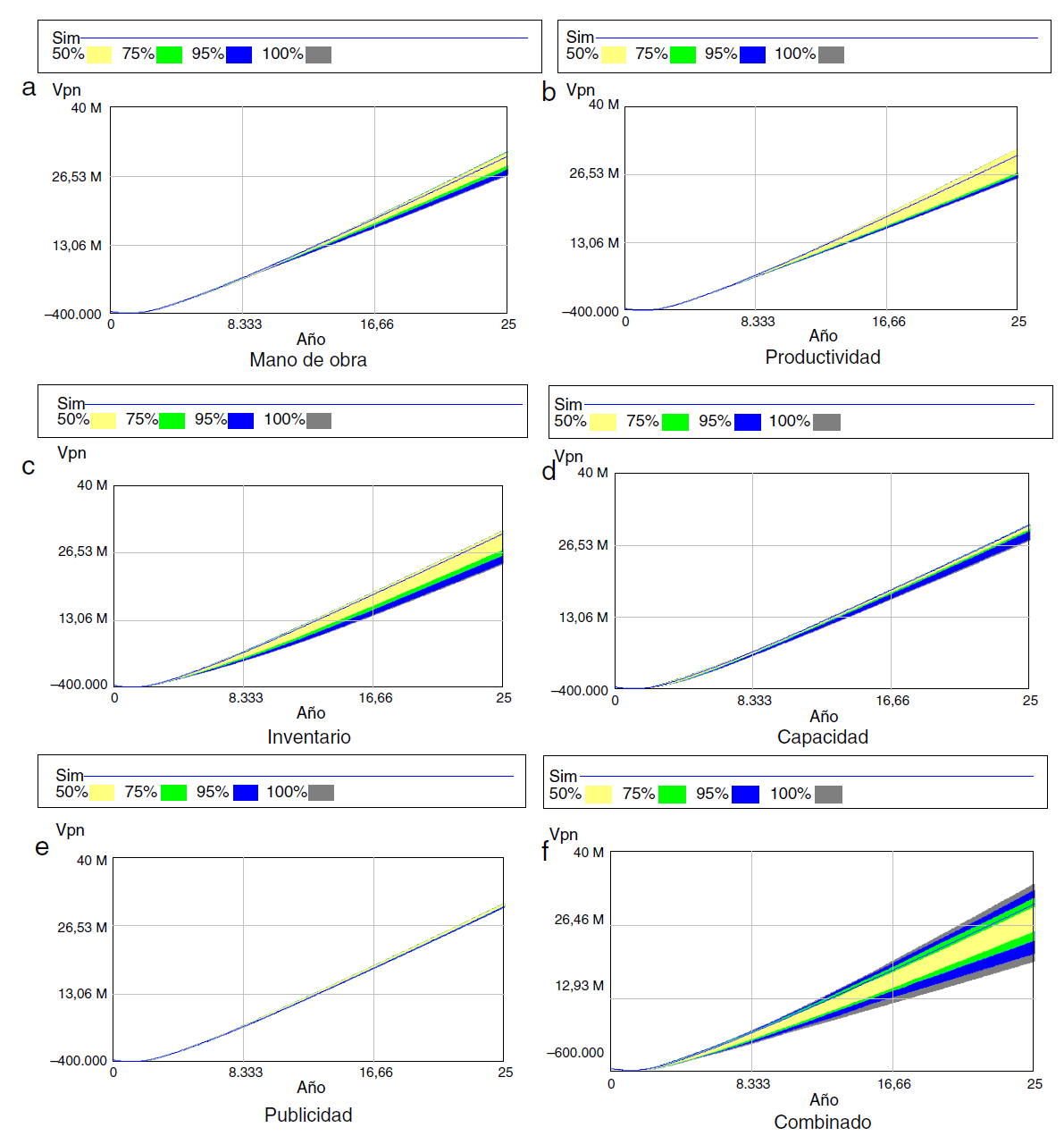An&aacute;lisis de sensibilidad.