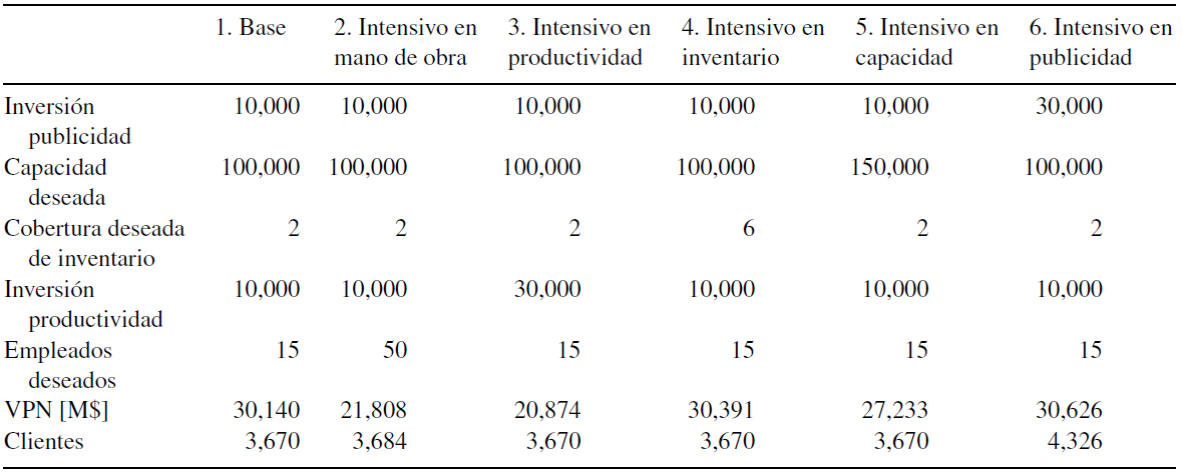 Escenarios resultantes a partir de seis estrategias