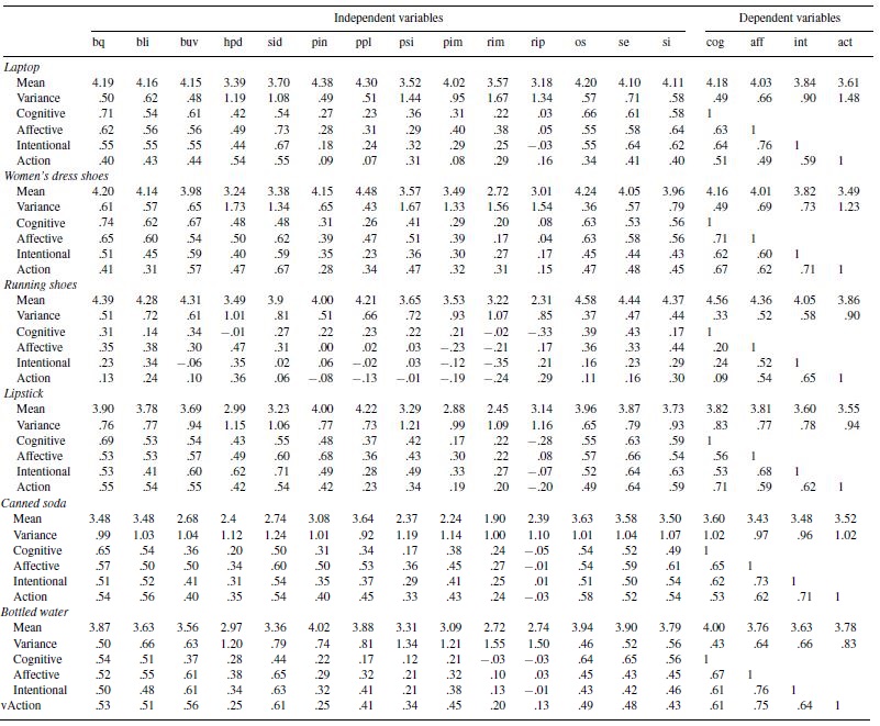 Variable means, variances, and Person correlations with loyalty measurements