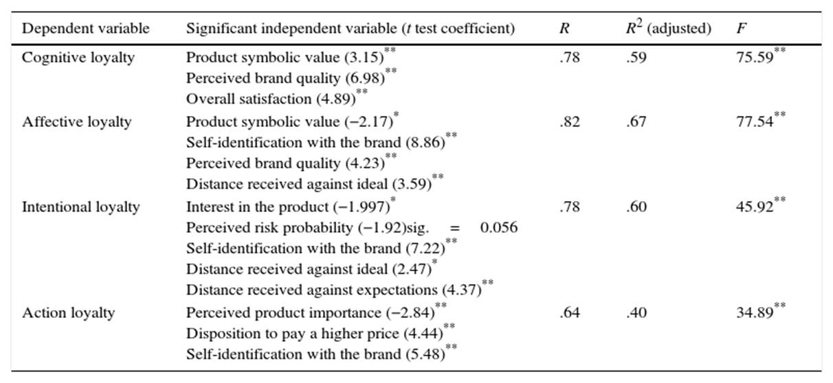 Laptop. Regression analyses.