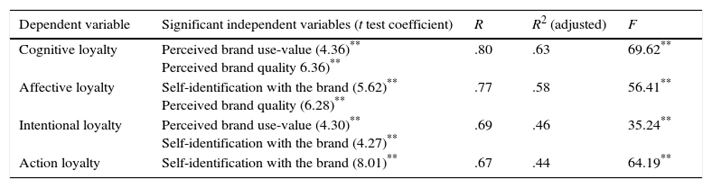 Women's dress shoes. Regression analyses.