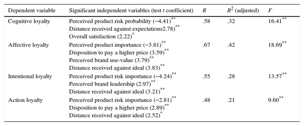 Running shoes. Regression analyses.