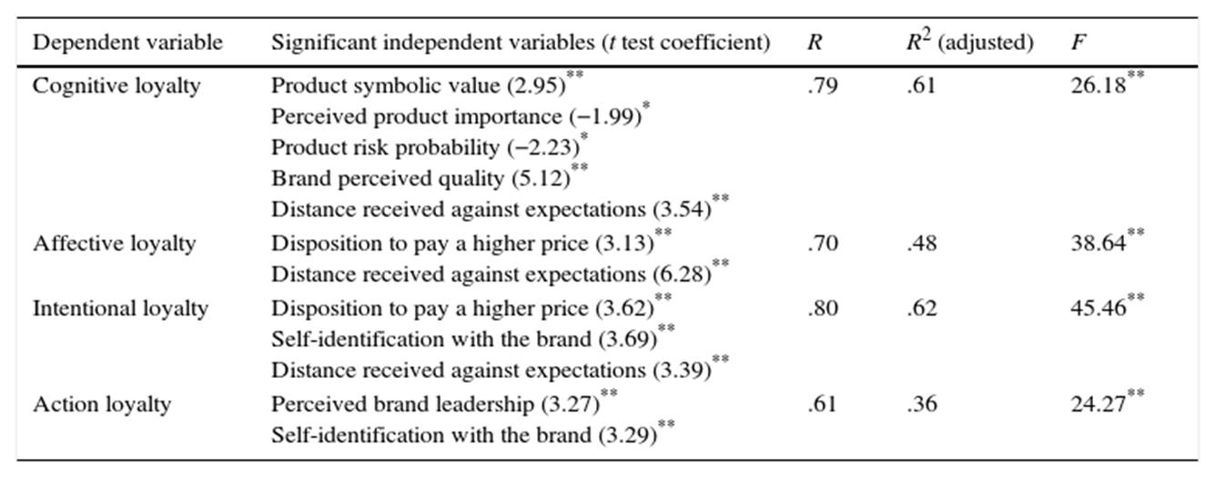 Lipstick. Regression analyses.