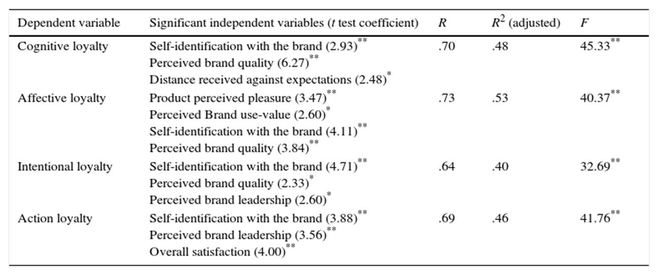 Canned soda 355 ml. Regression analyses.