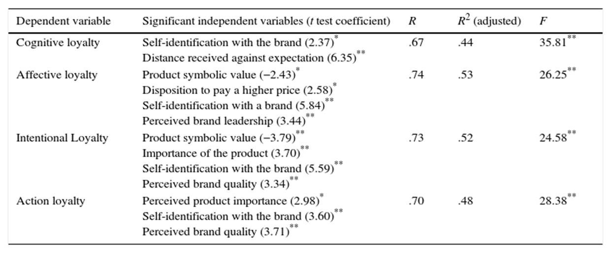 Bottled water 600 ml. Regression analyses.