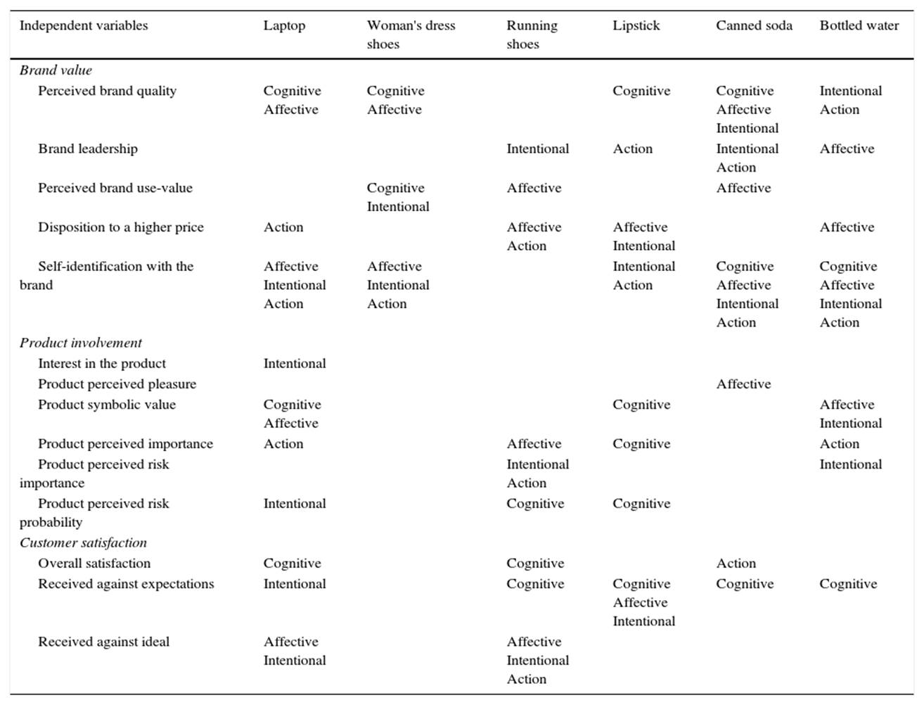 Independent variables related to loyalty measurements by product categories. In each cell, it can be noted which type of loyalty is explained by each independent variable within each product category.