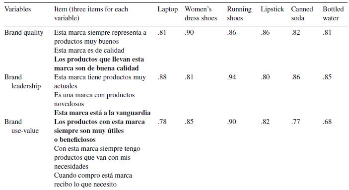 Items (in Spanish) and measurement reliability coefficients (Cronbach's Alpha)