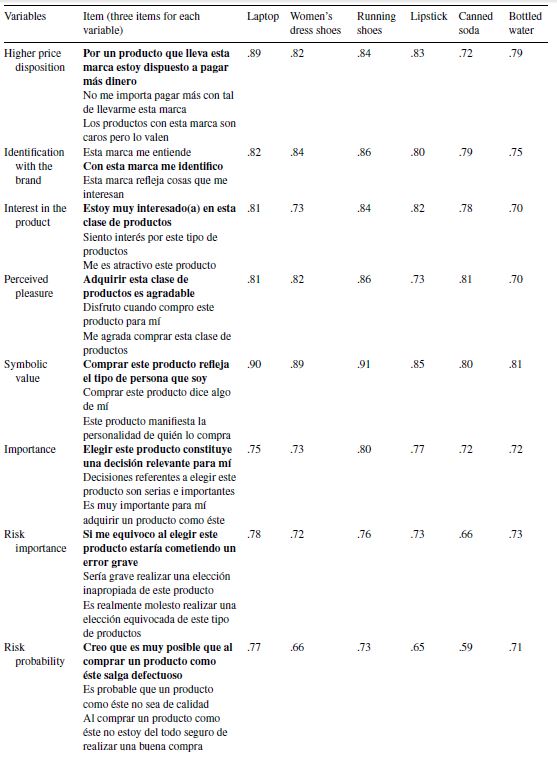 Items (in Spanish) and measurement reliability coefficients (Cronbach's Alpha)