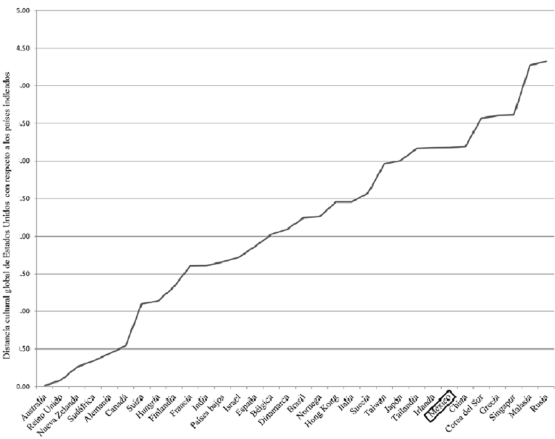 Distancia cultural entre Estados Unidos y 32 países