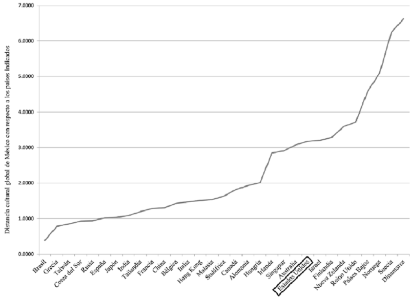 Distancia cultural entre México y 31 países