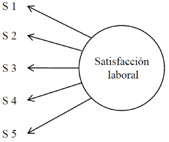Modelo de medición de la satisfacción laboral