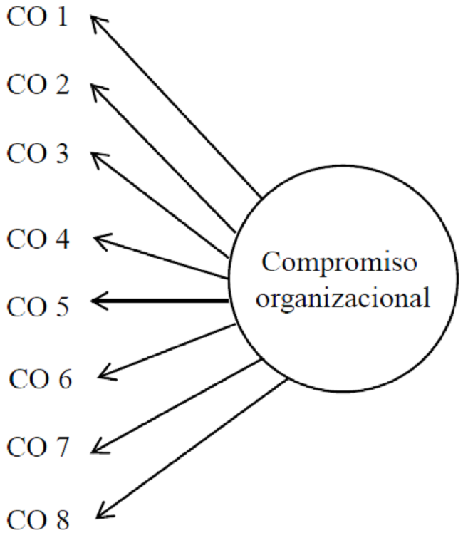 Modelo de medición del compromiso organizacional