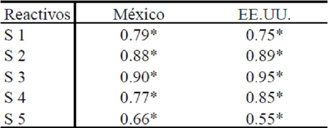 Cargas factoriales de los reactivos de satisfacción laboral por muestra (puntajes estandarizados)