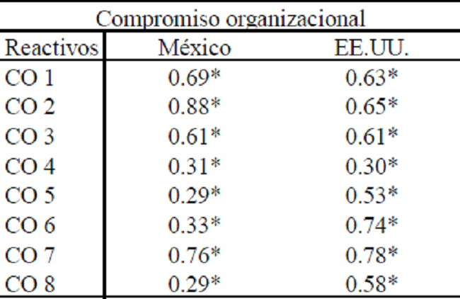 Cargas factoriales de los reactivos de compromiso organizacional por muestra (puntajes estandarizados) Compromiso organizacional