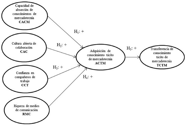 Modelo conceptual de los antecedentes de la adquisición del conocimiento tácito de mercadotecnia y el impacto de ésta sobre la transferencia de conocimiento