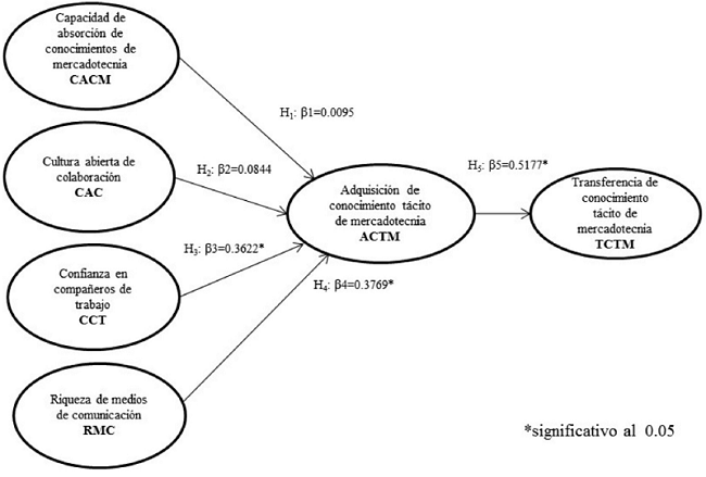 Modelo final de TCTM con coeficientes path significativos