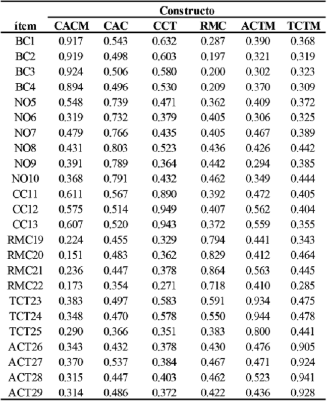 Cross-loads of the reflective indicators of Model 2 (n=229).