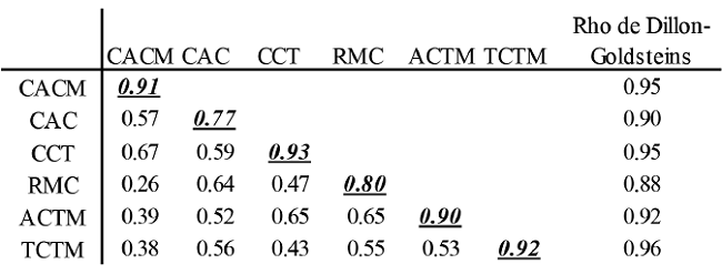 Correlation matrix between constructs and AVE roots greater than the correlations and Dillon-Goldstein. Rho. Index for Model 2 (n=229).