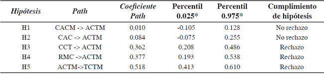 Evaluación de los efectos en el modelo 2