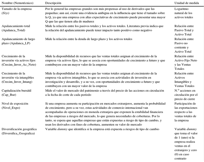Descripción de las variables independientes