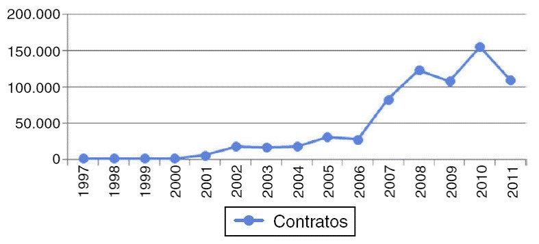 Contratos de coberturas colocadas de 1997 a 2011. Fuente: elaboración propia con base en .