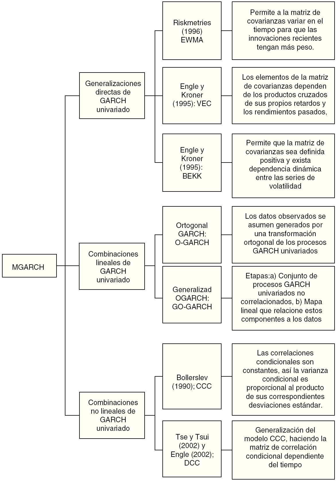 Clasificación de los principales modelos MGARCH