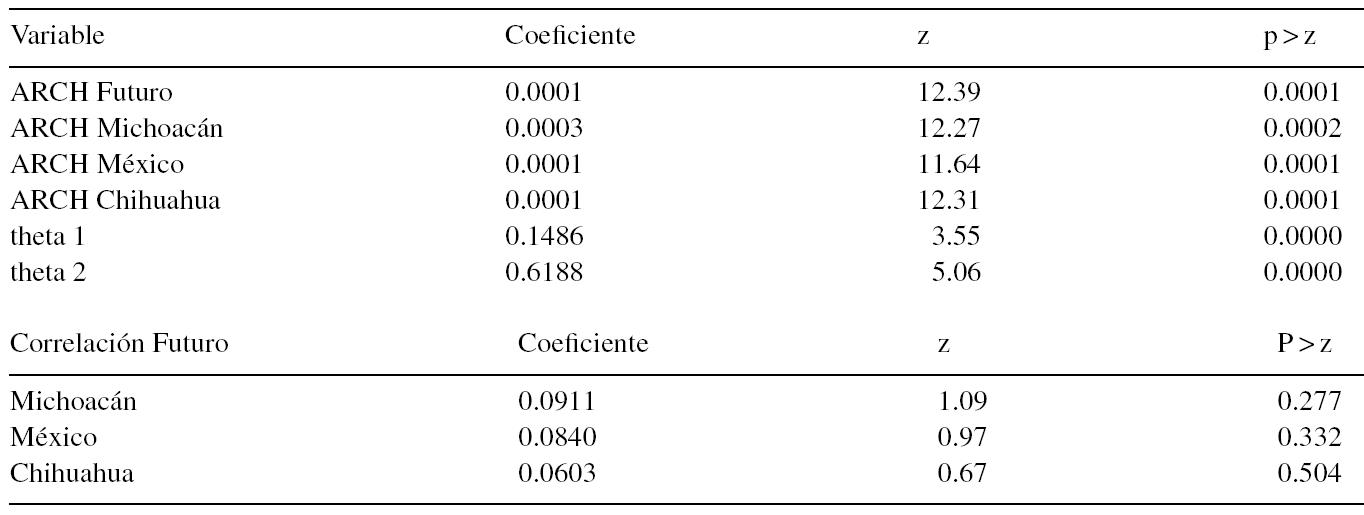 Resultados del modelo MGARCH-VCC
