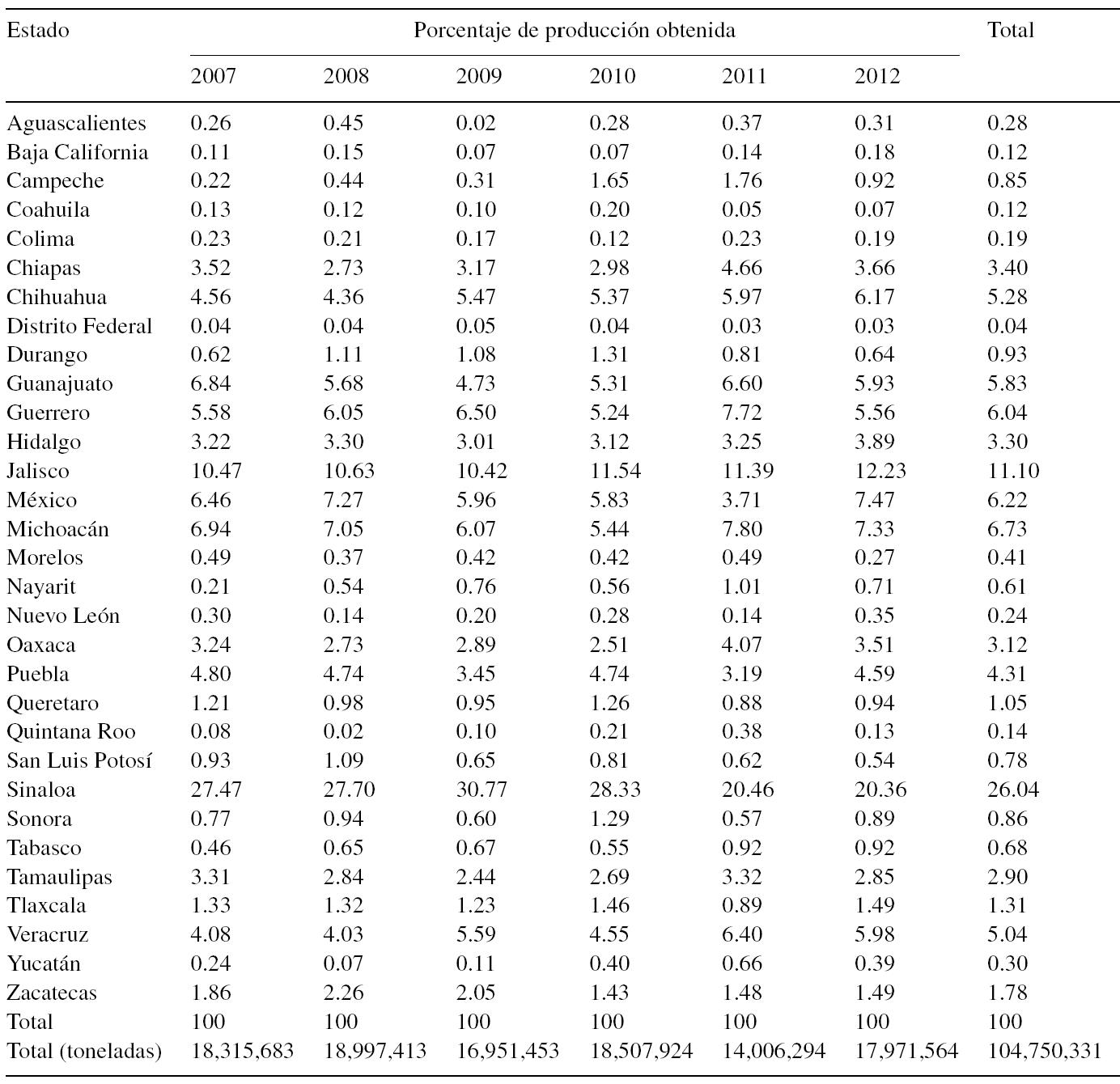 Porcentaje de producción de maíz en México por entidad federativa, 2007-2012