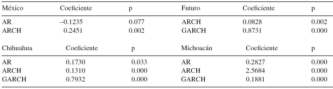 Resultados de los modelos ARCH y GARCH