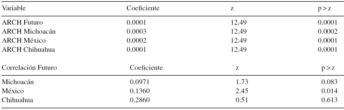 Resultados del modelo MGARCH-CCC