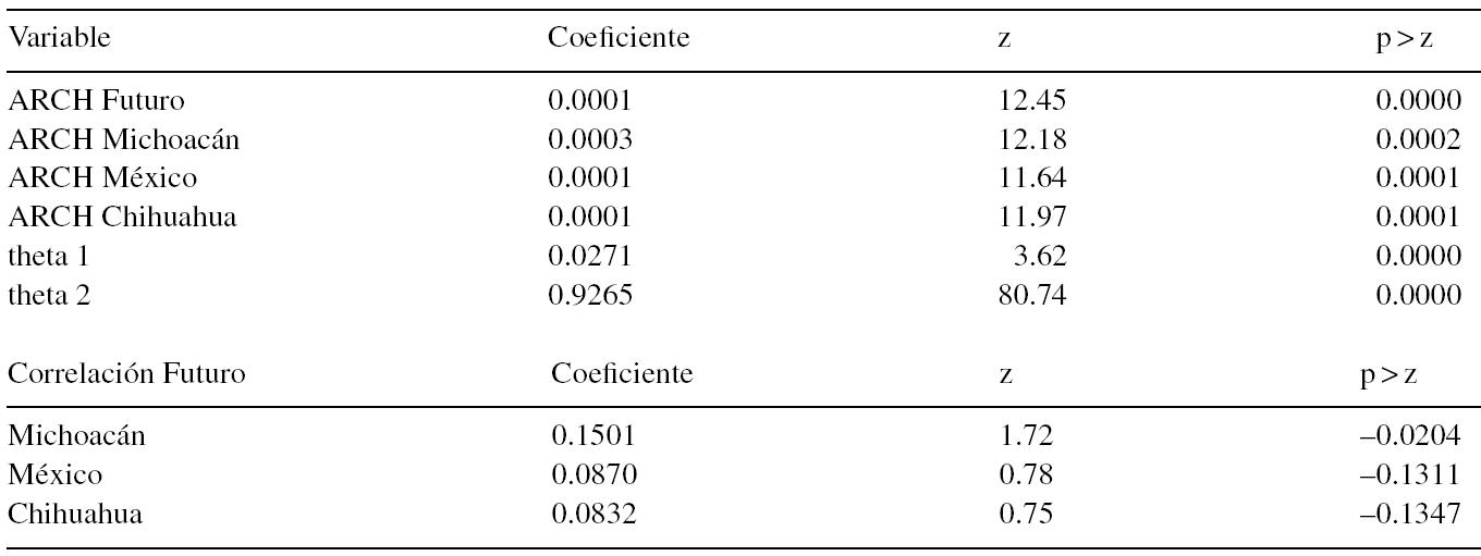Resultados del modelo MGARCH-DCC