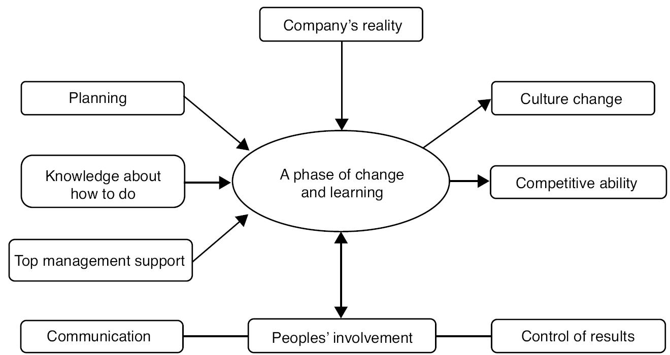 Substantive theory &ldquo;A Phase of Change and Learning&rdquo;.
