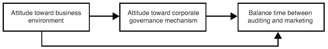 The fourth hypothesis conceptual model.