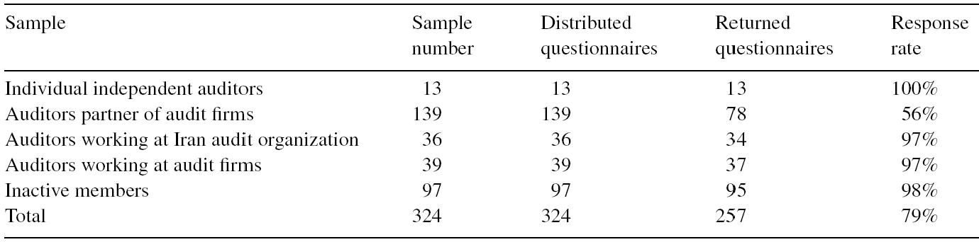 Sample number, distributed questionnaires, returned questionnaires, and response rate.