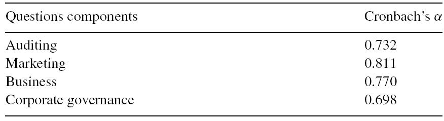 Cronbach's α results.