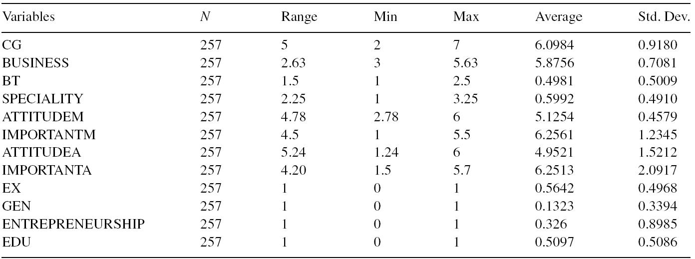 Descriptive statistics.