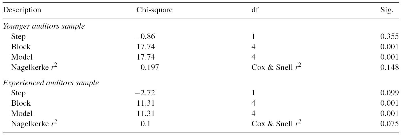 Binary probit regression results.