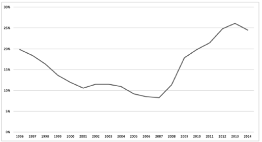 Evolución de la Tasa de Paro en España (1996-2014)
