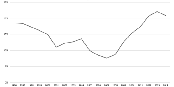 Evolución de la Tasa de Paro en Galicia (1996-2014)