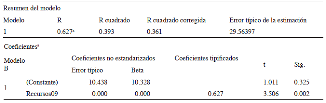 Regresión entre los recursos de los viveros gallegos y la creación de empleo con datos acumulados al 2009