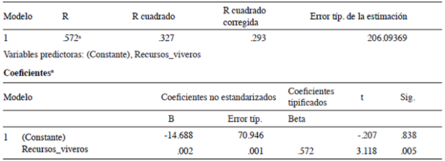 Regresión entre los recursos de los viveros gallegos y la creación de empleo con datos acumulados al 2014