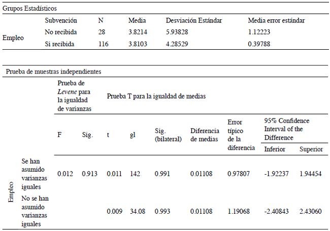 Comparación de puestos de trabajo creados entre emprendedores que recibieron subvención y los que no recibieron subvención (2009)