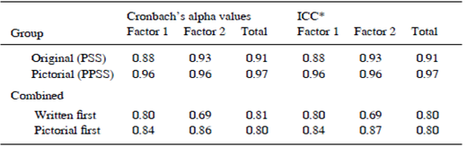 Reliability Coefficients of PPS and PPSS by Group and Factors