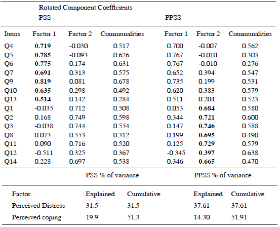 PSS and PPSS Component Loadings and Communalities of the Rotated Solution