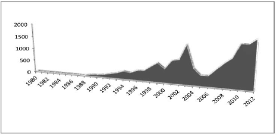 Patentes concedidas a residentes y no residentes por USPTO en el &aacute;rea de nanotecnolog&iacute;as, 1980-2012.