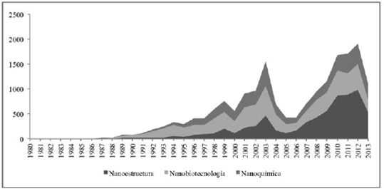 Patentes concedidas a residentes y no residentes en USPTO por clases tecnol&oacute;gica, 1980-2013